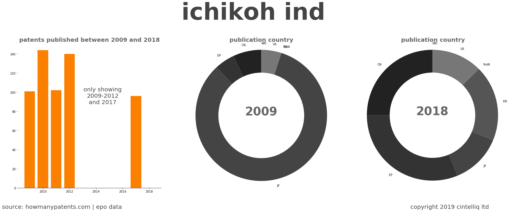 summary of patents for Ichikoh Ind