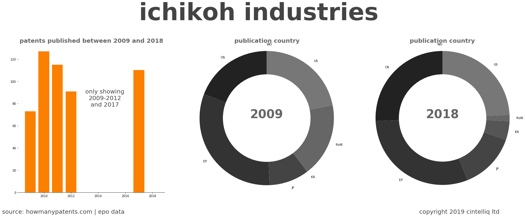 summary of patents for Ichikoh Industries