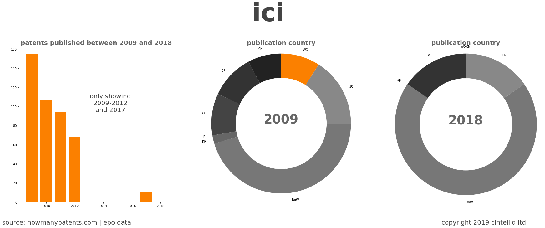 summary of patents for Ici 