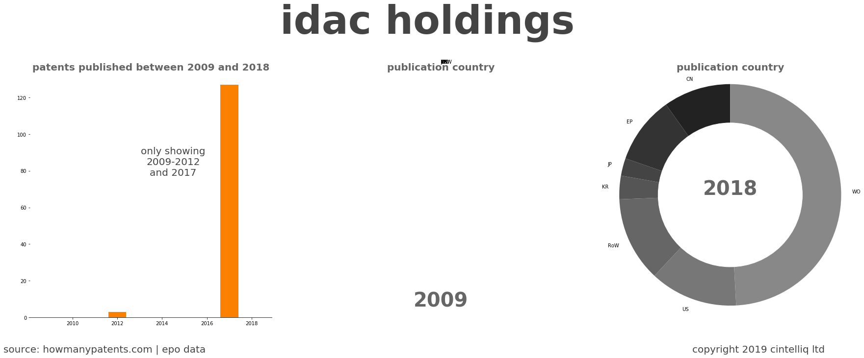 summary of patents for Idac Holdings