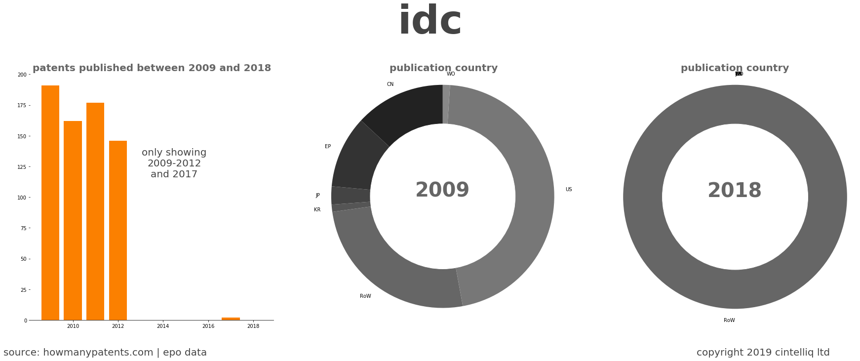 summary of patents for Idc