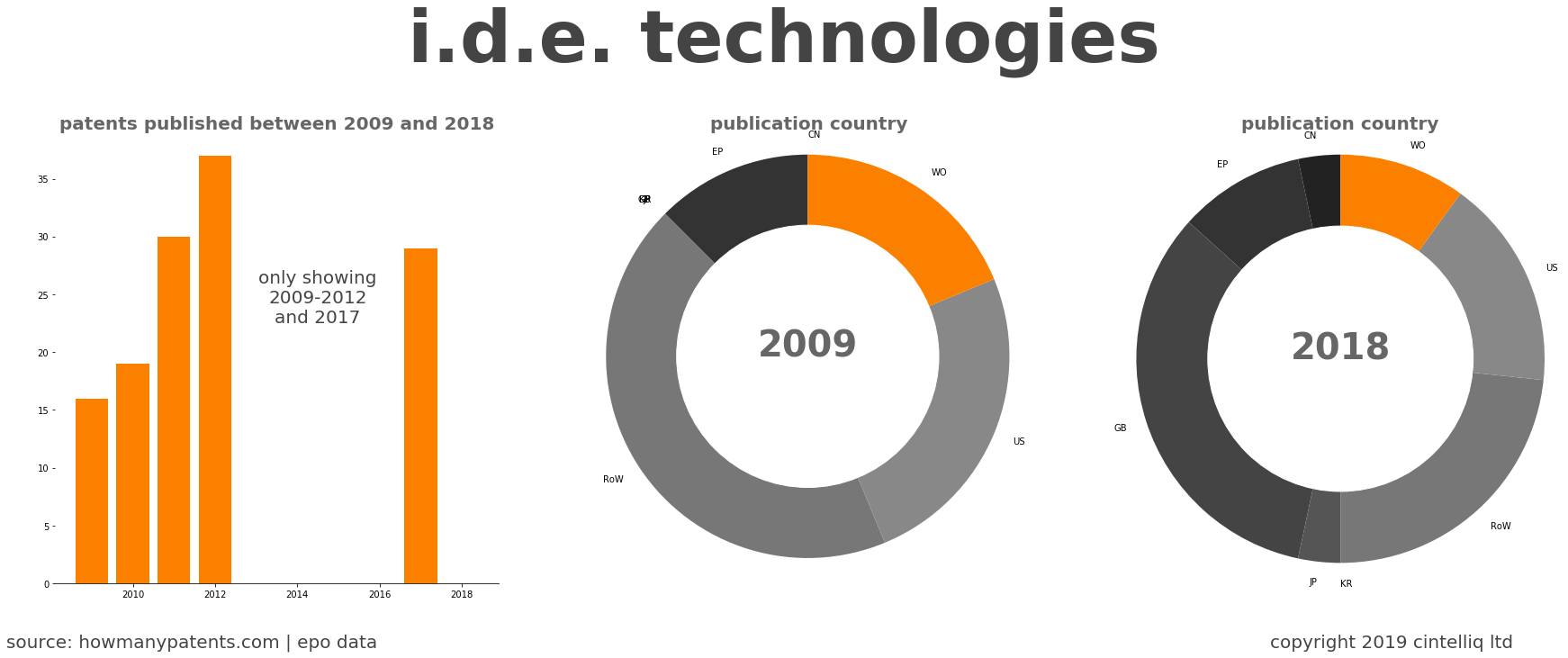 summary of patents for I.D.E. Technologies