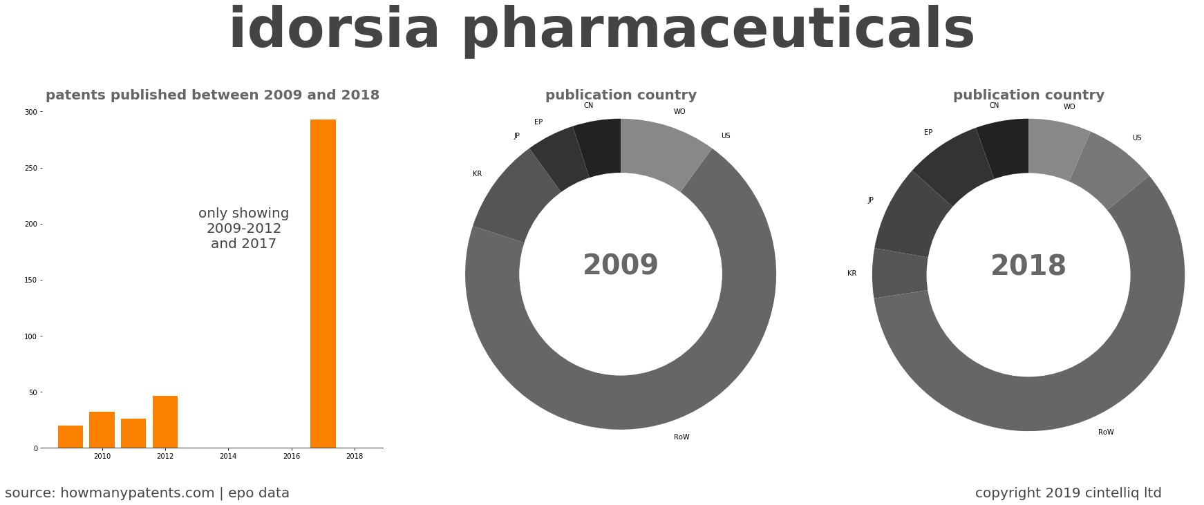 summary of patents for Idorsia Pharmaceuticals