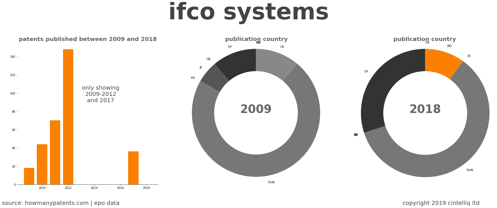 summary of patents for Ifco Systems