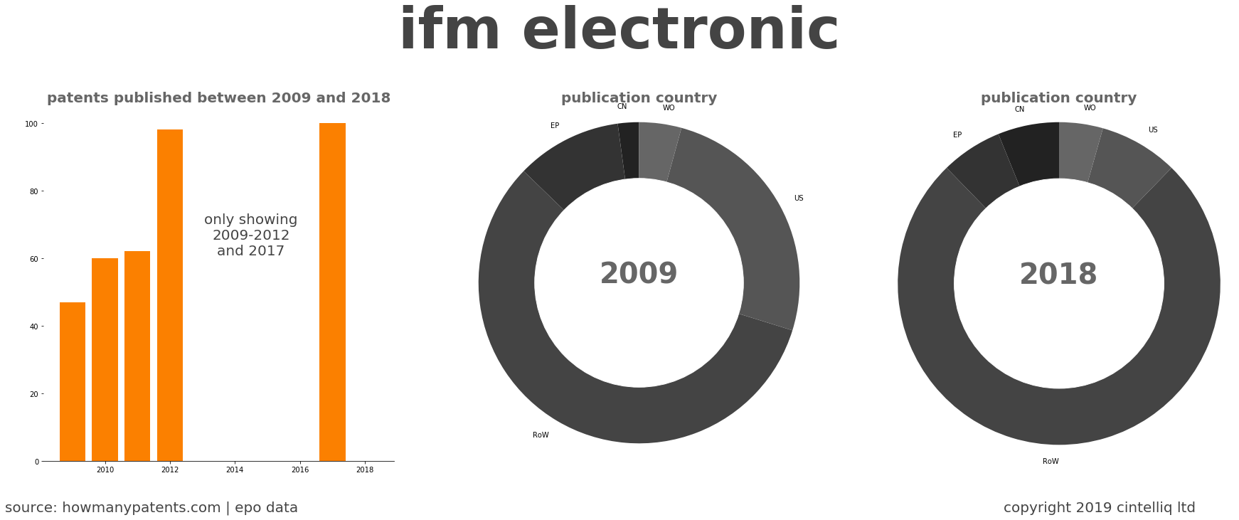 summary of patents for Ifm Electronic