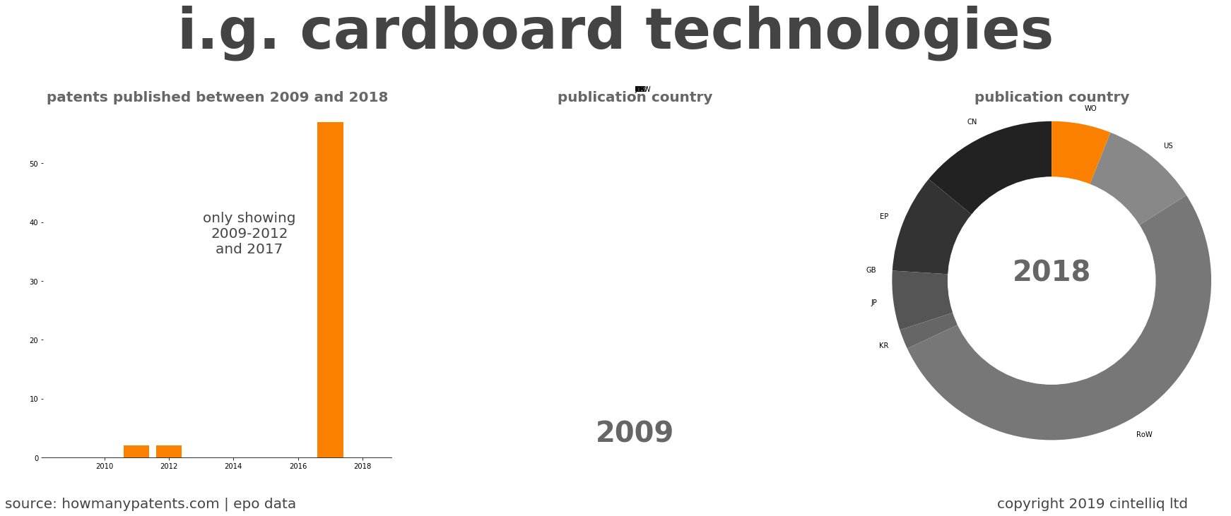 summary of patents for I.G. Cardboard Technologies
