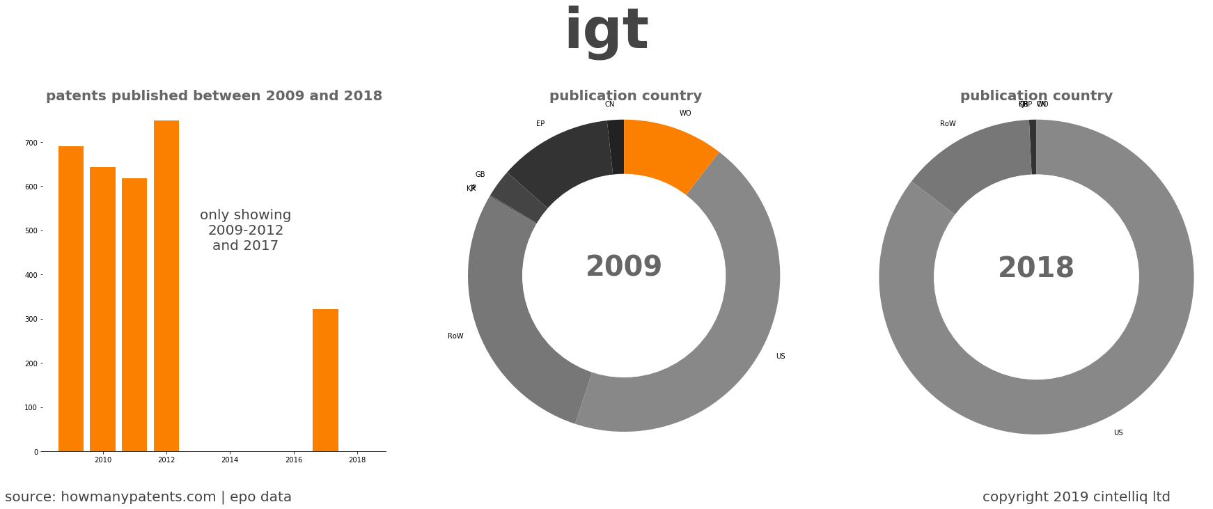 summary of patents for Igt