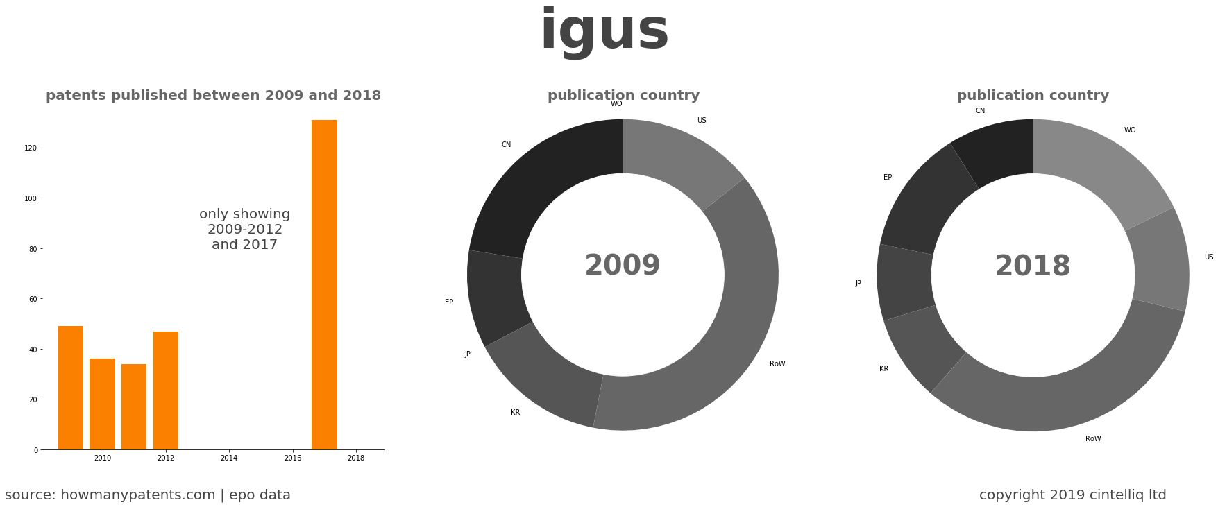 summary of patents for Igus