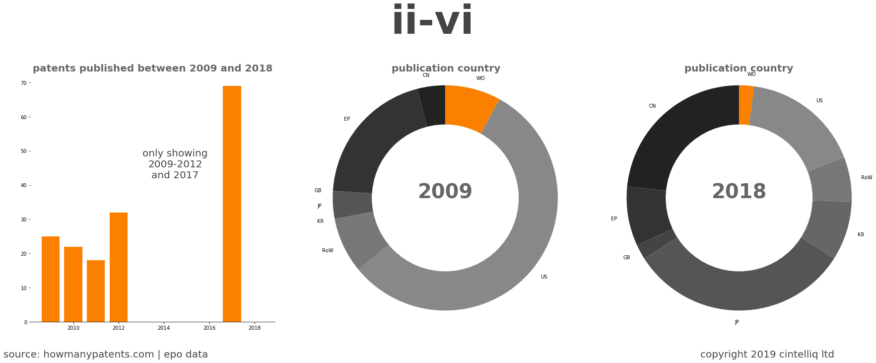 summary of patents for Ii-Vi