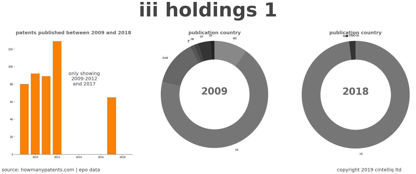 summary of patents for Iii Holdings 1