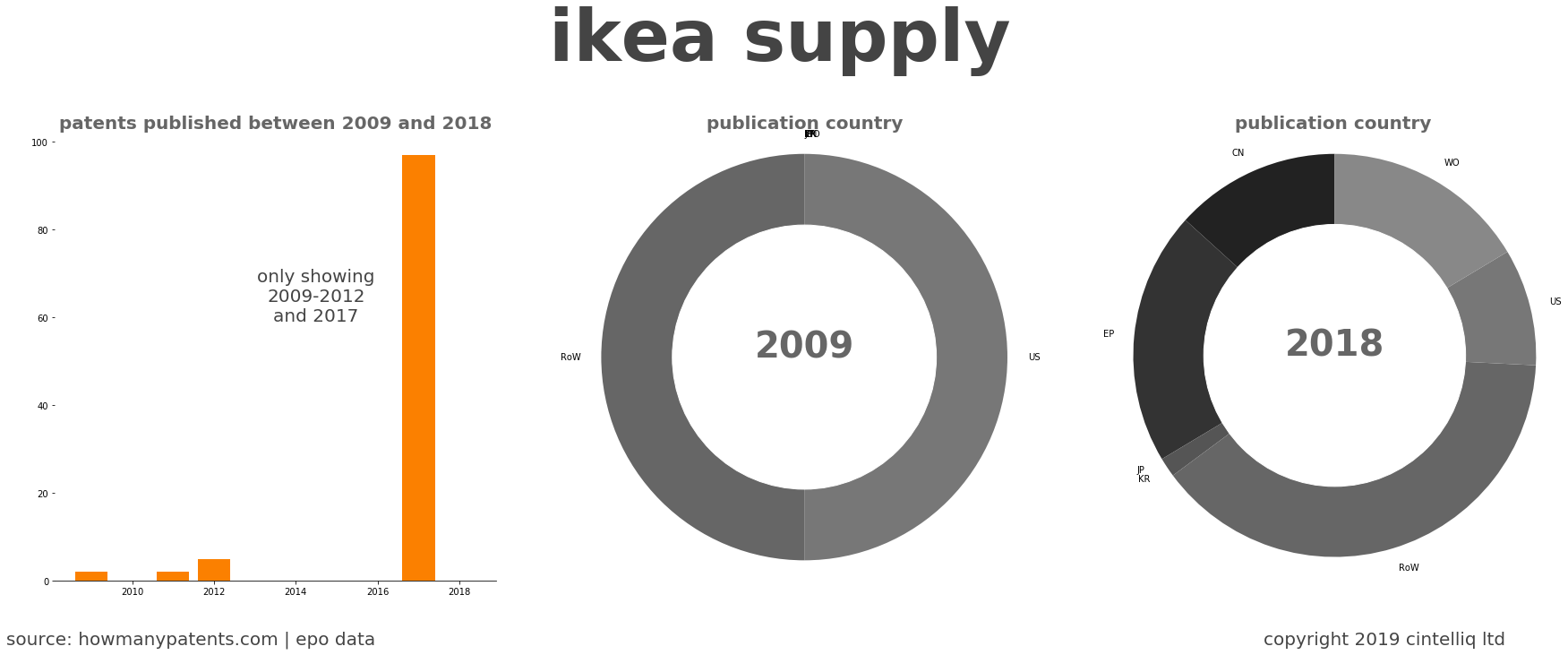 summary of patents for Ikea Supply