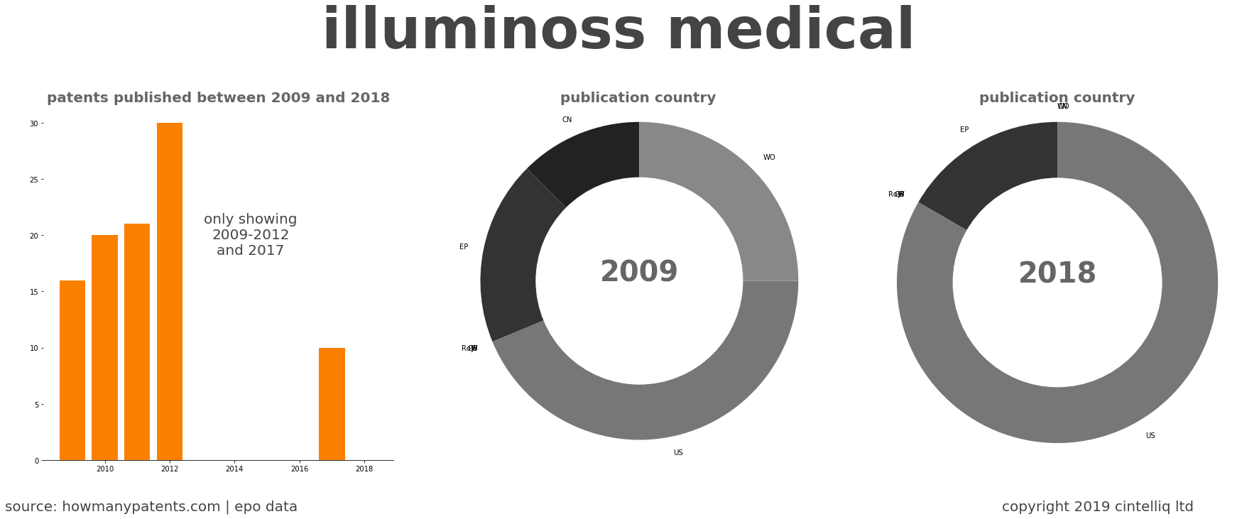 summary of patents for Illuminoss Medical