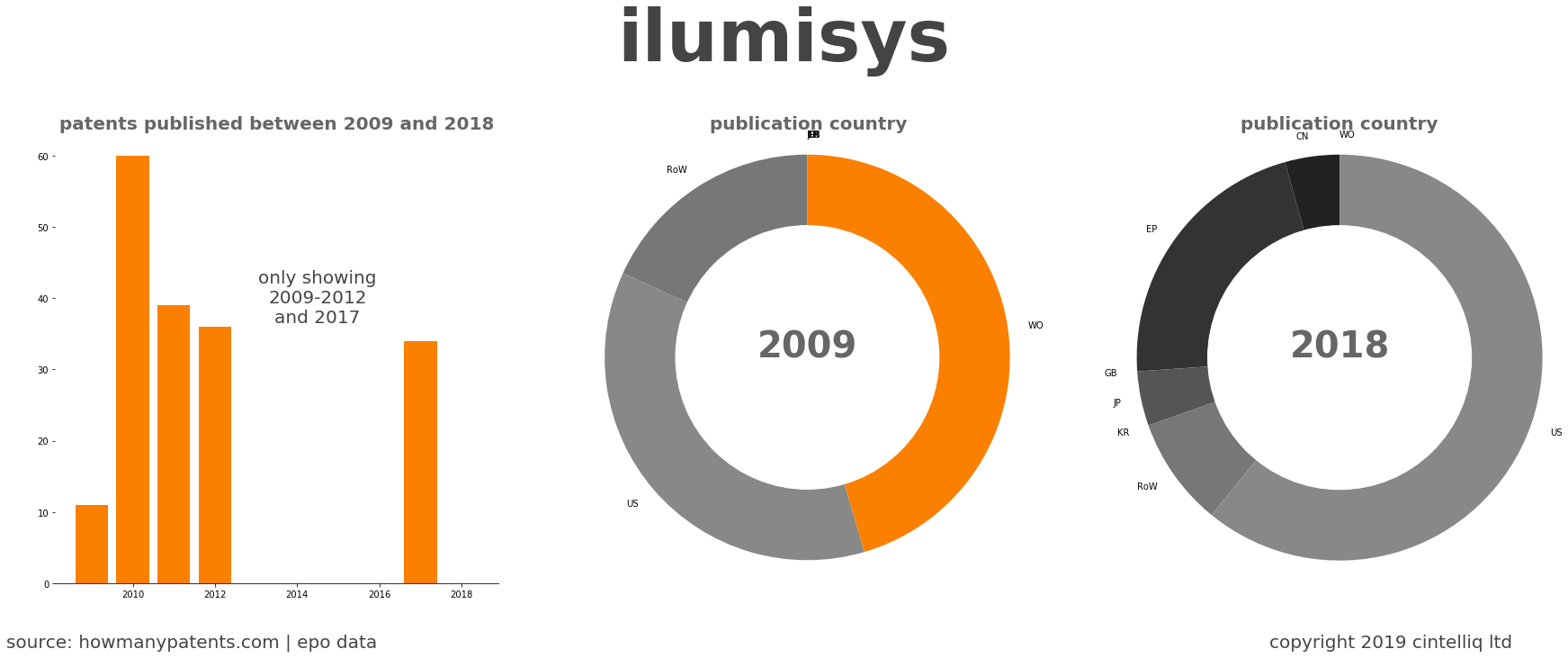 summary of patents for Ilumisys