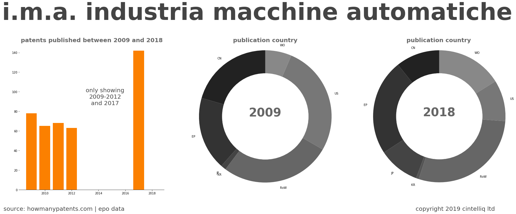 summary of patents for I.M.A. Industria Macchine Automatiche