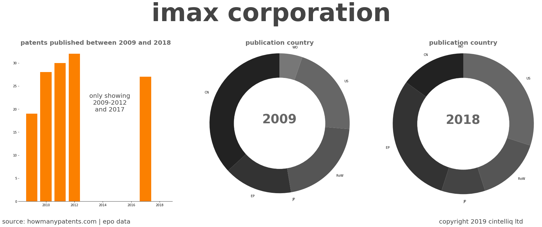 summary of patents for Imax Corporation