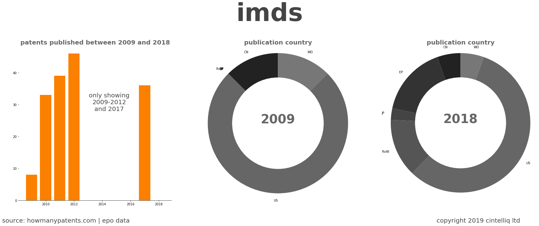summary of patents for Imds