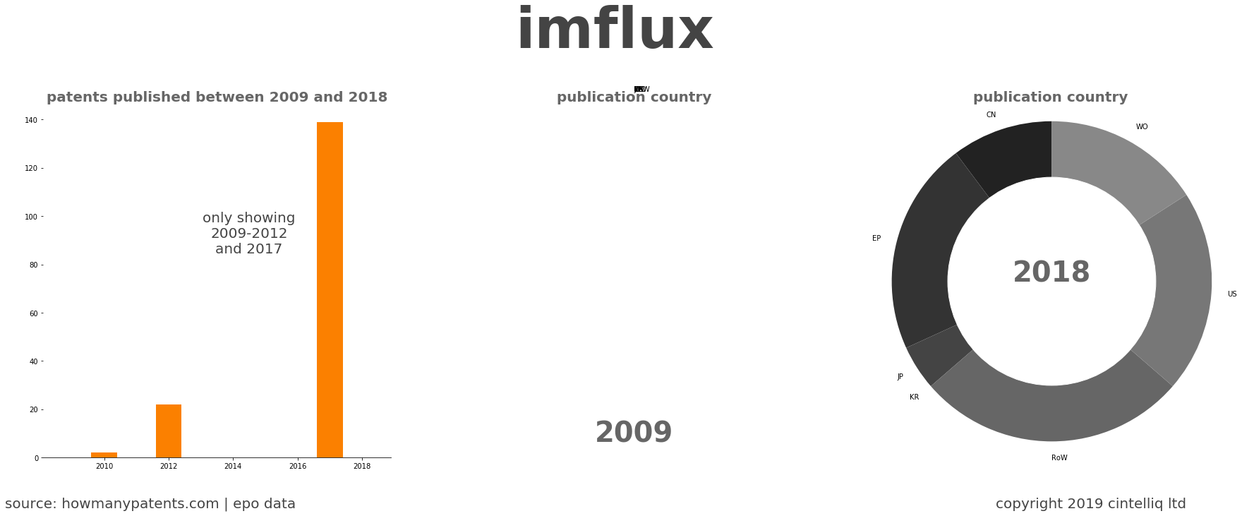 summary of patents for Imflux