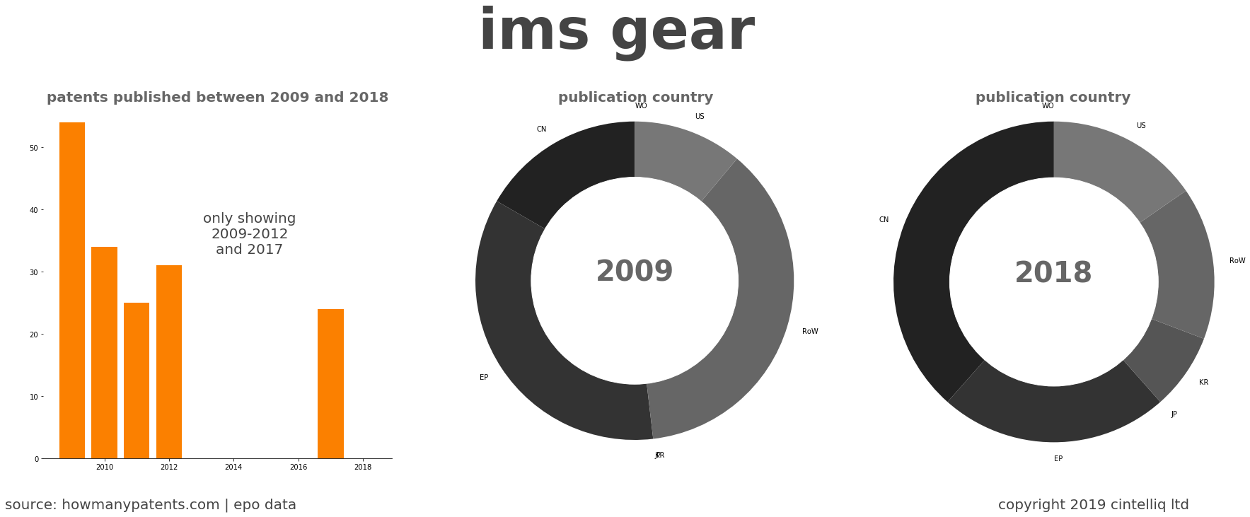 summary of patents for Ims Gear