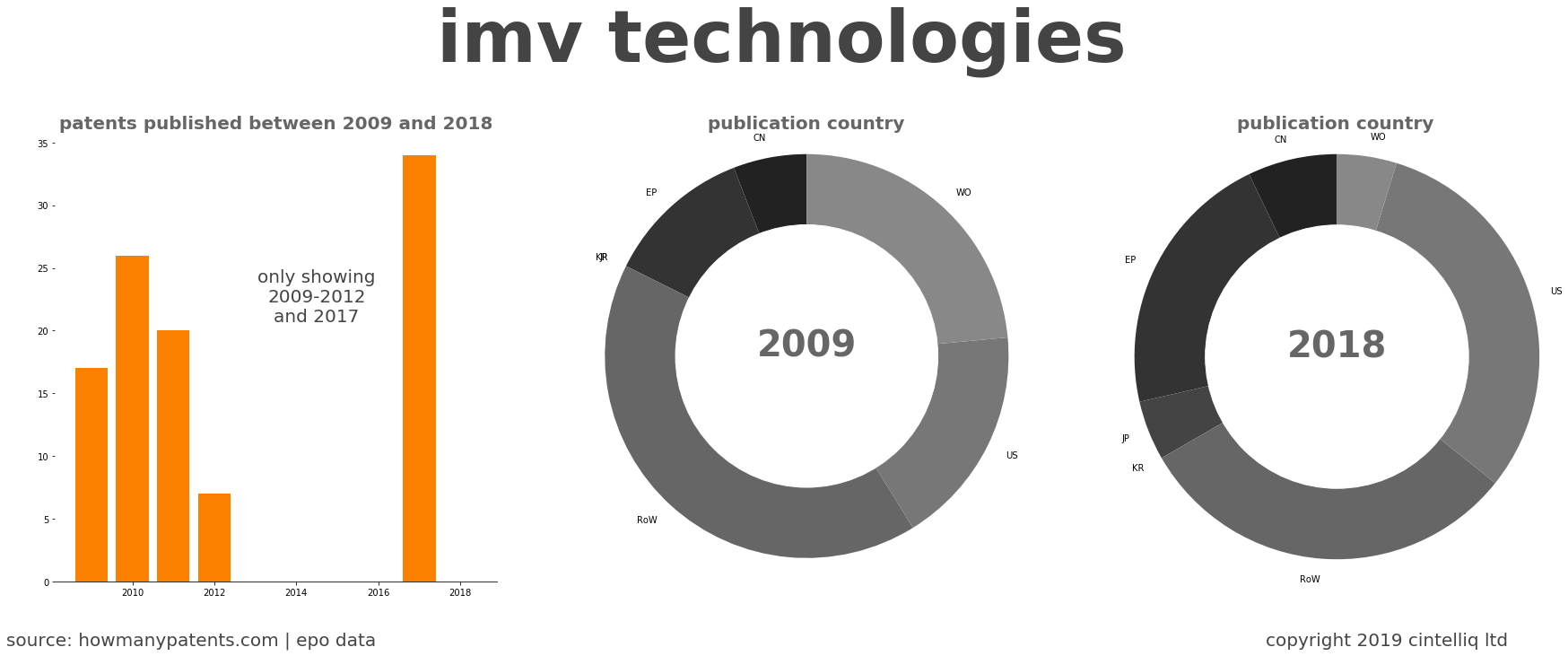summary of patents for Imv Technologies