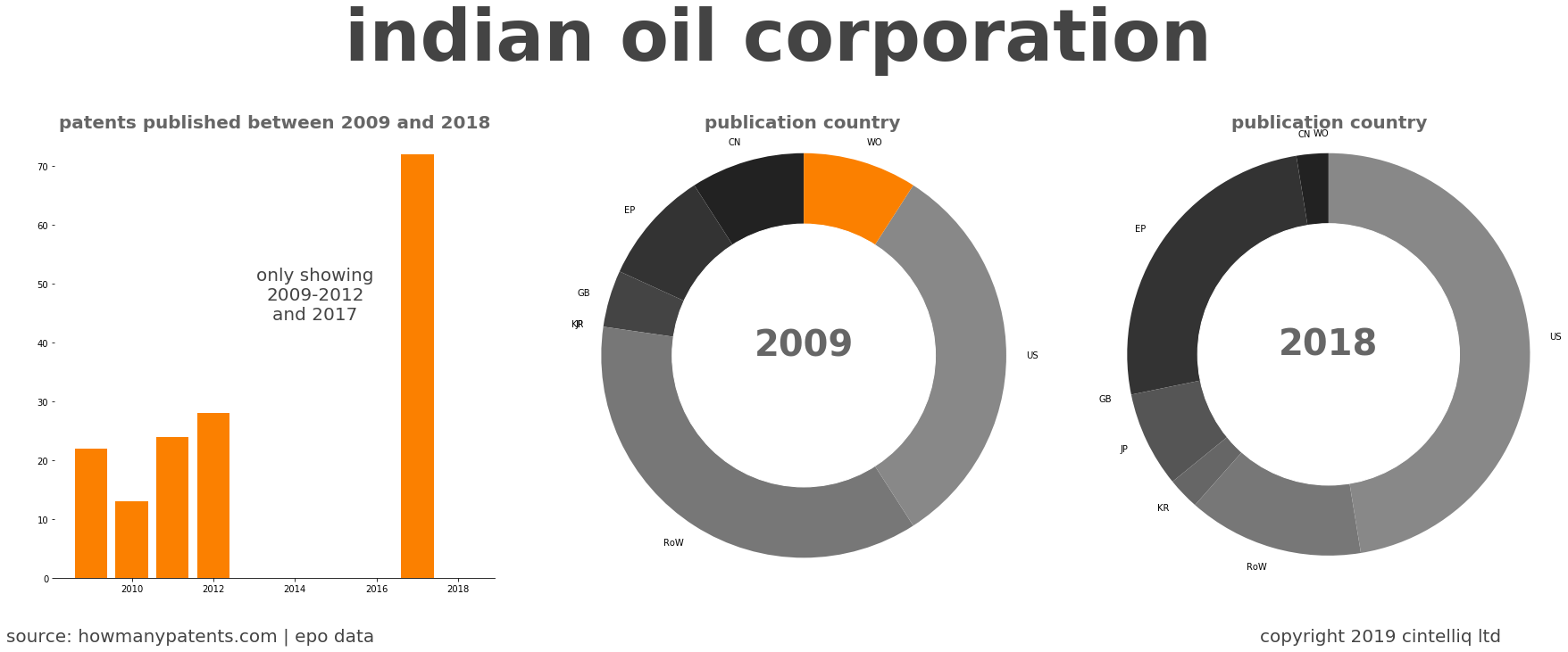 summary of patents for Indian Oil Corporation