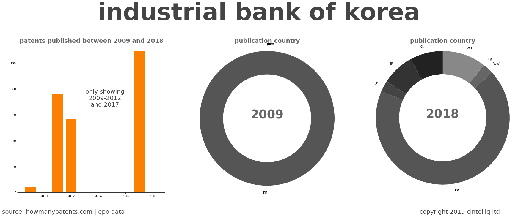 summary of patents for Industrial Bank Of Korea