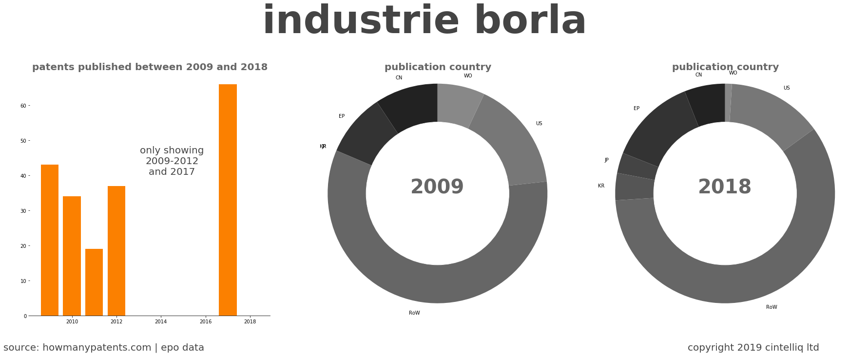 summary of patents for Industrie Borla