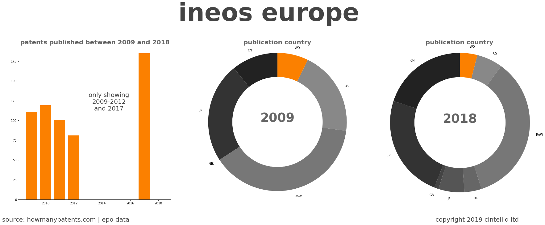 summary of patents for Ineos Europe
