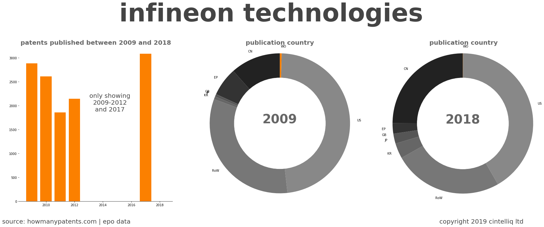 summary of patents for Infineon Technologies