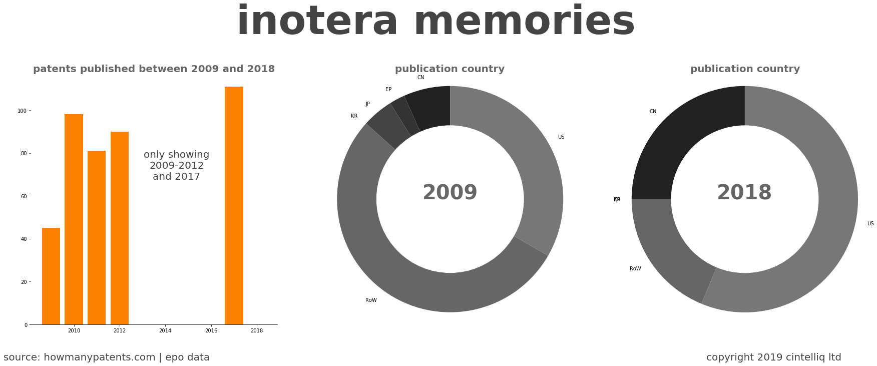 summary of patents for Inotera Memories