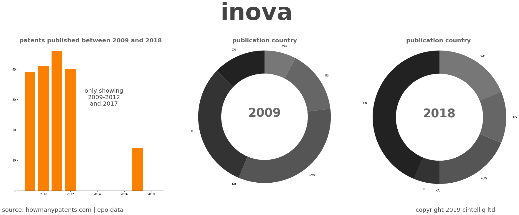 summary of patents for Inova