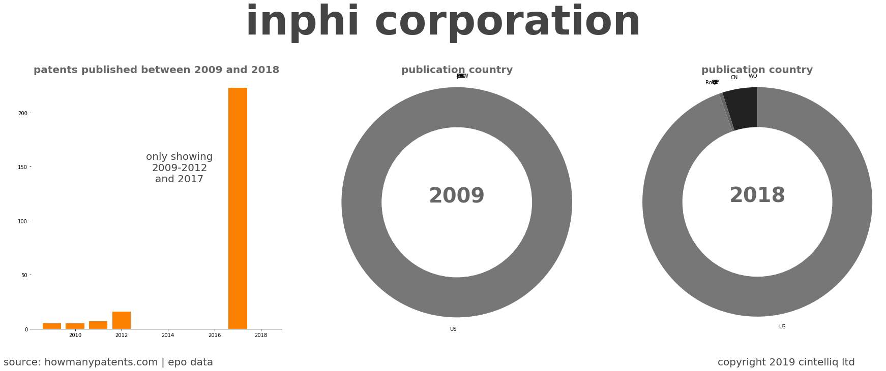 summary of patents for Inphi Corporation