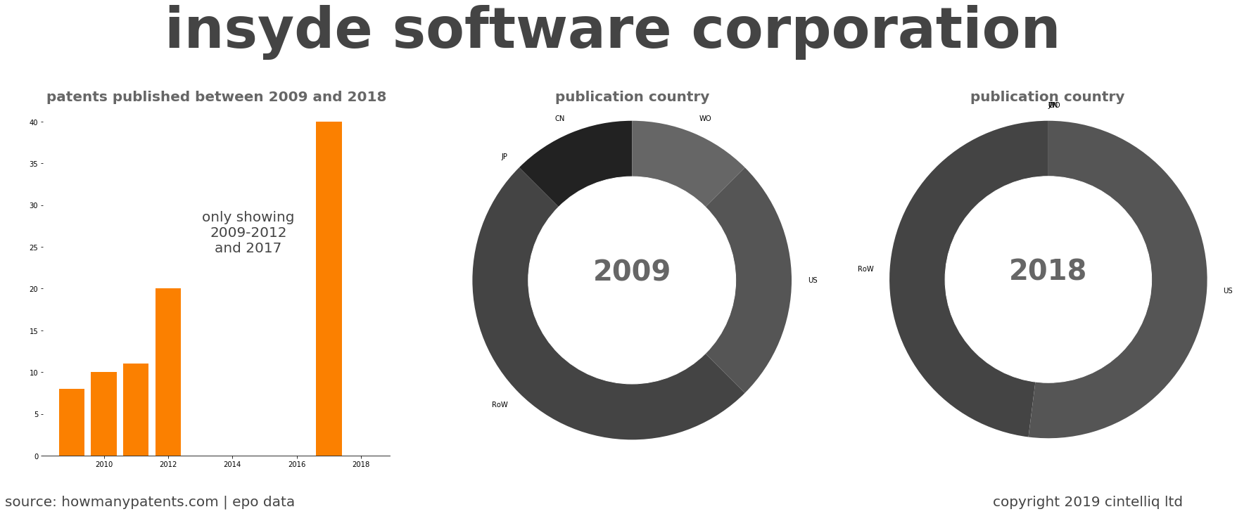 summary of patents for Insyde Software Corporation