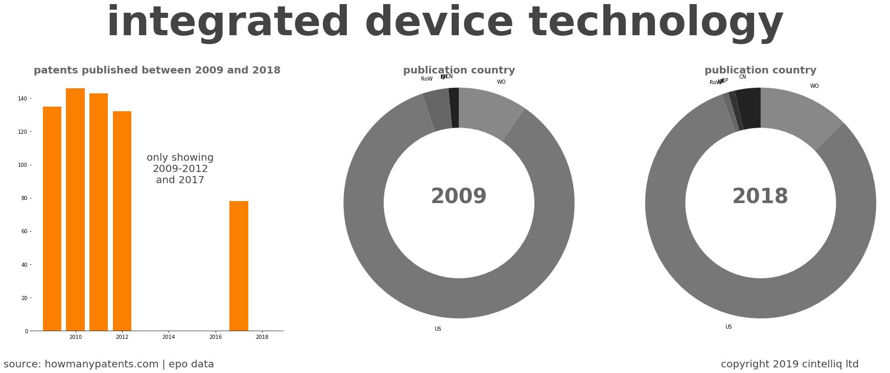 summary of patents for Integrated Device Technology
