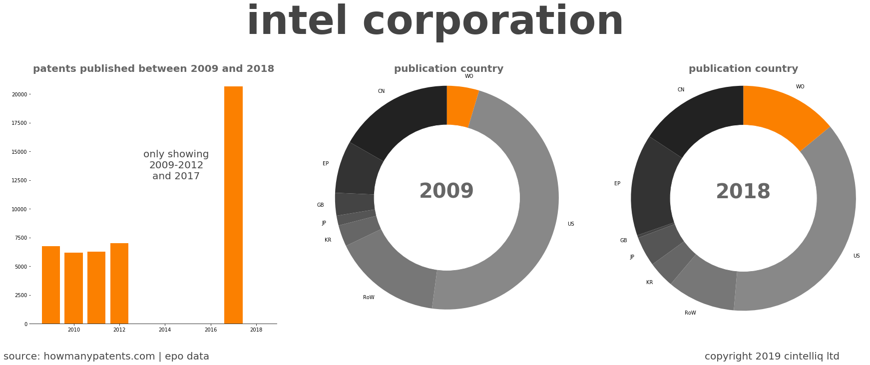 summary of patents for Intel Corporation