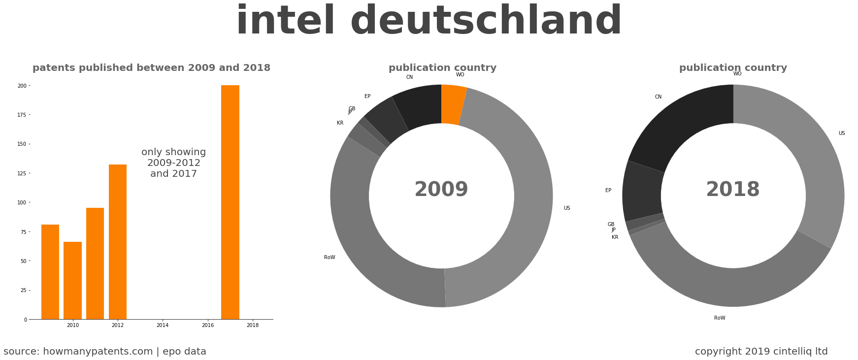 summary of patents for Intel Deutschland