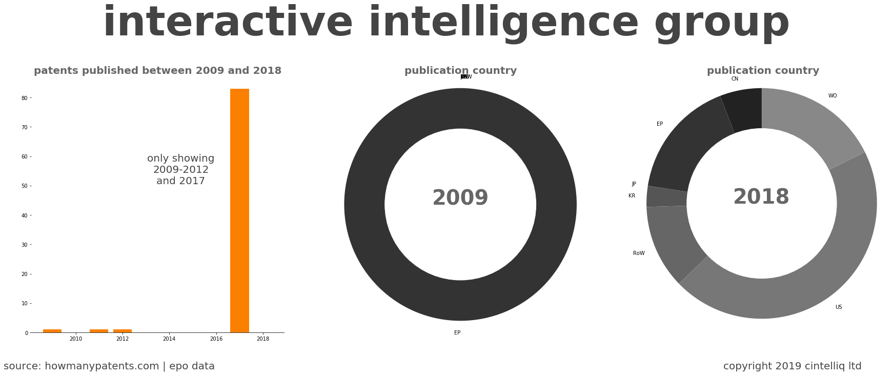 summary of patents for Interactive Intelligence Group