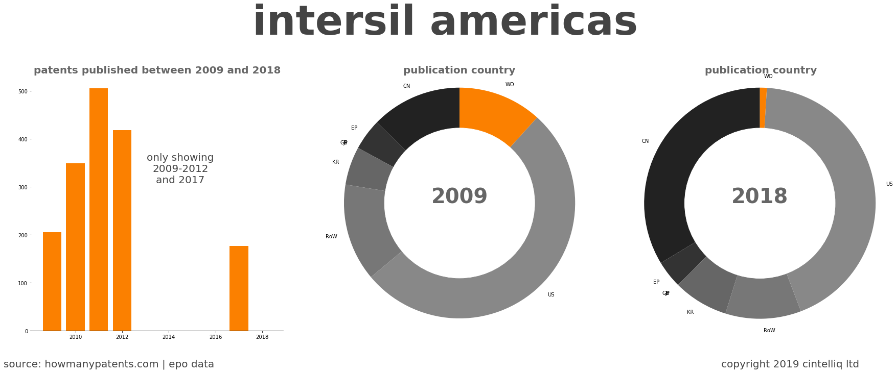 summary of patents for Intersil Americas