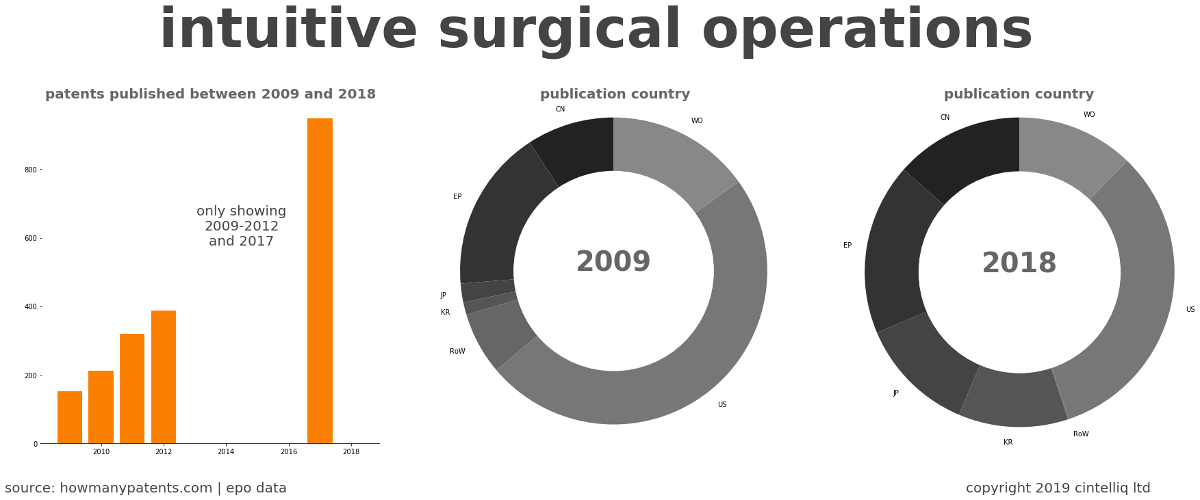 summary of patents for Intuitive Surgical Operations