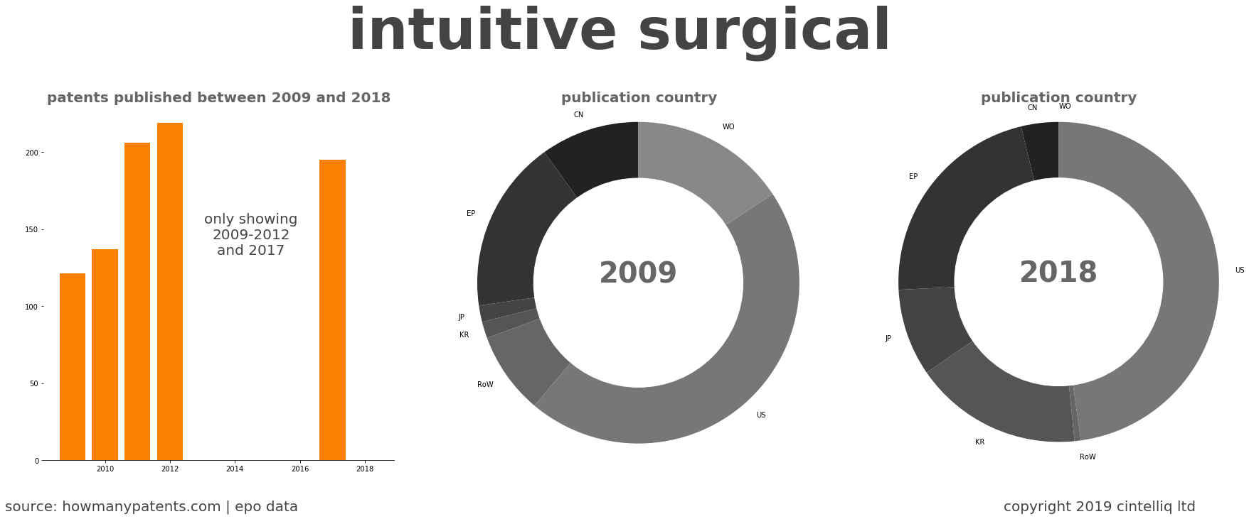 summary of patents for Intuitive Surgical
