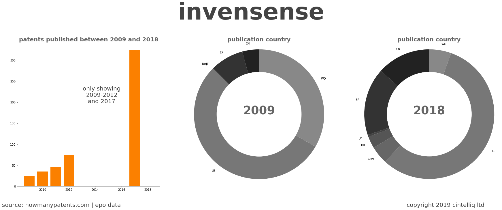 summary of patents for Invensense