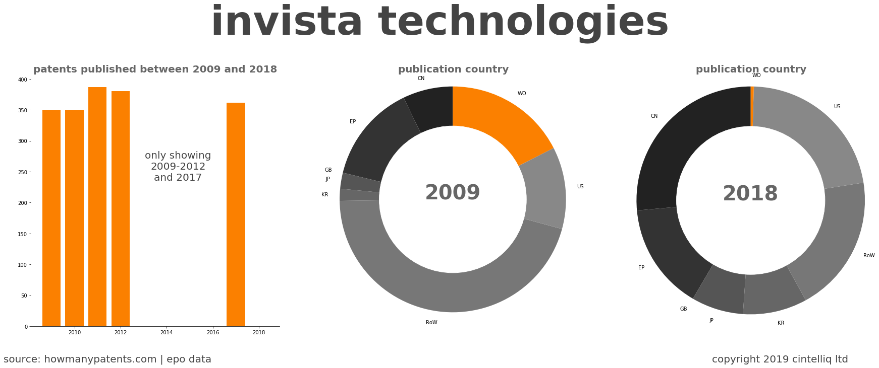 summary of patents for Invista Technologies