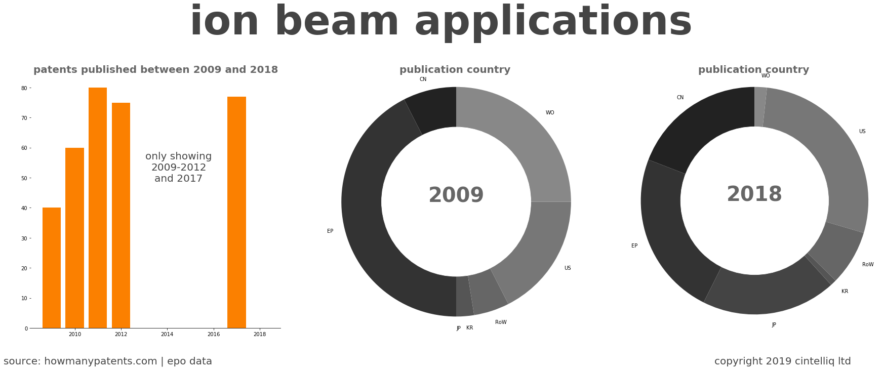 summary of patents for Ion Beam Applications