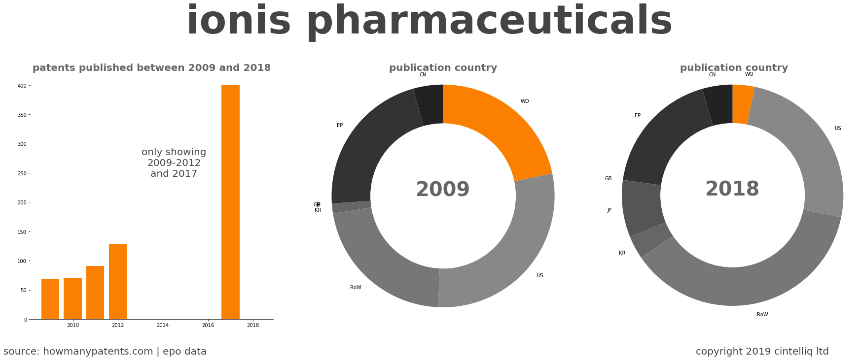 summary of patents for Ionis Pharmaceuticals