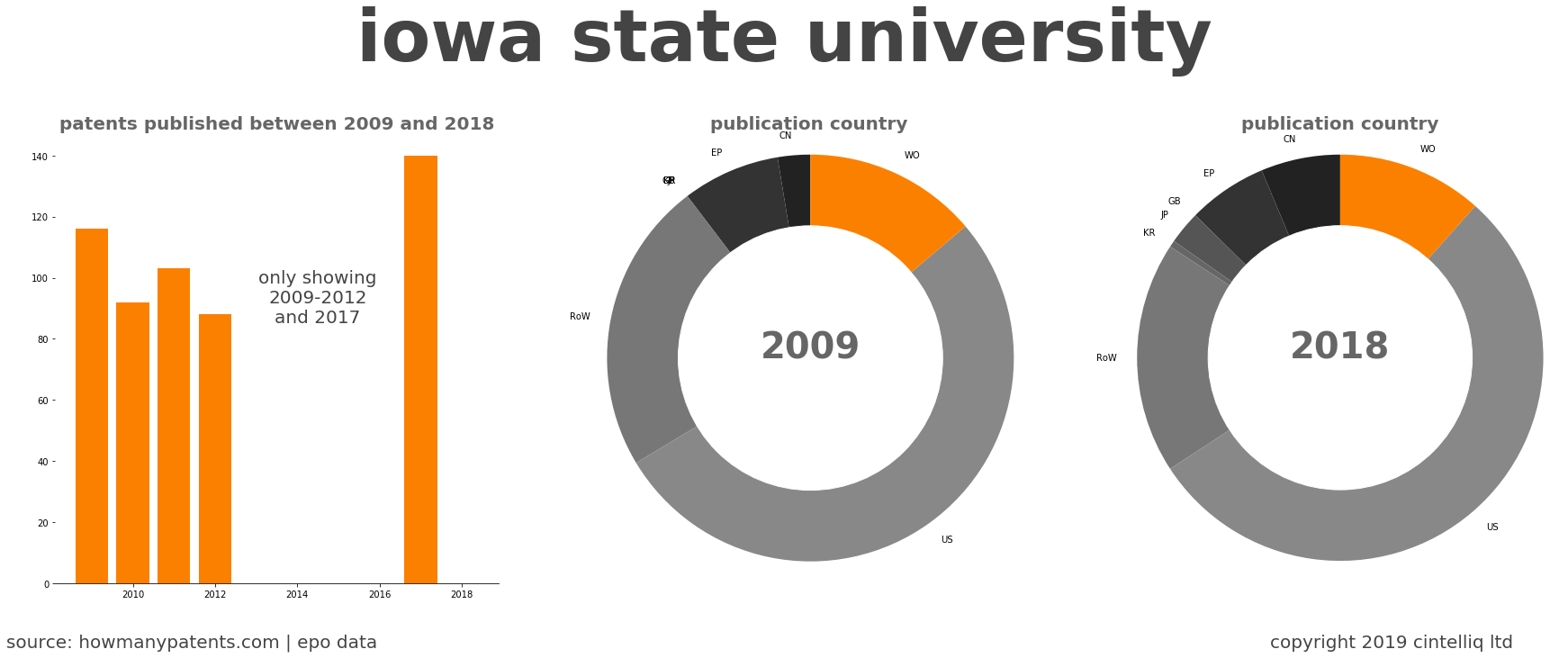 summary of patents for Iowa State University