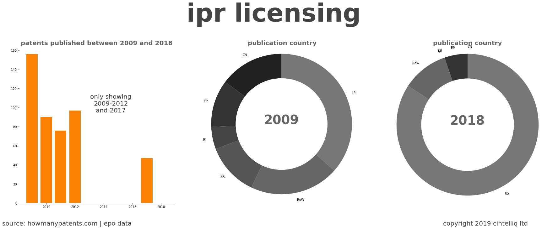 summary of patents for Ipr Licensing