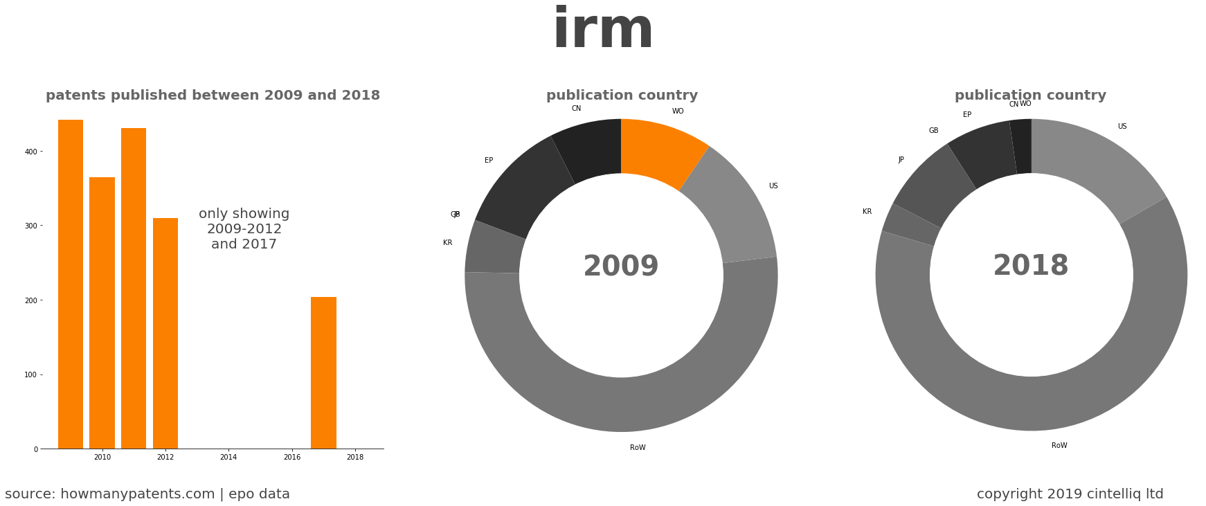 summary of patents for Irm