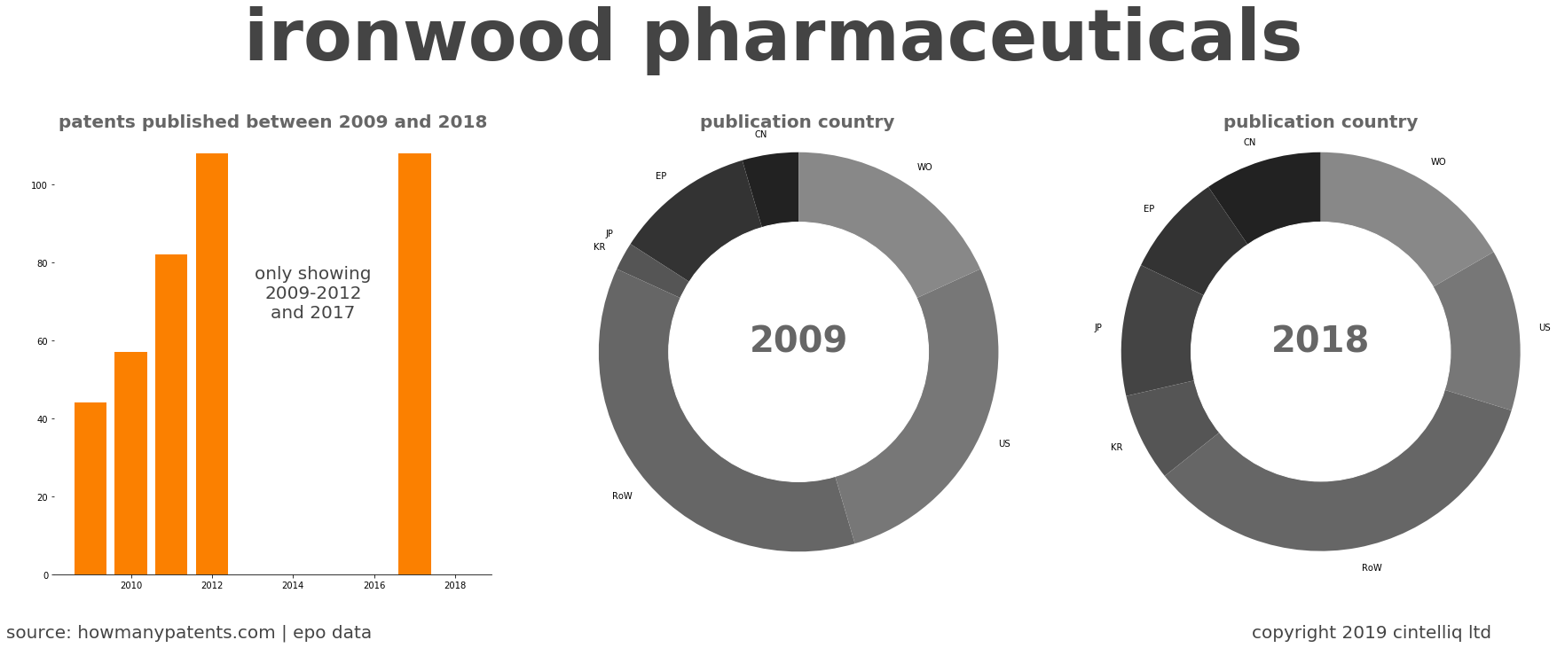 summary of patents for Ironwood Pharmaceuticals