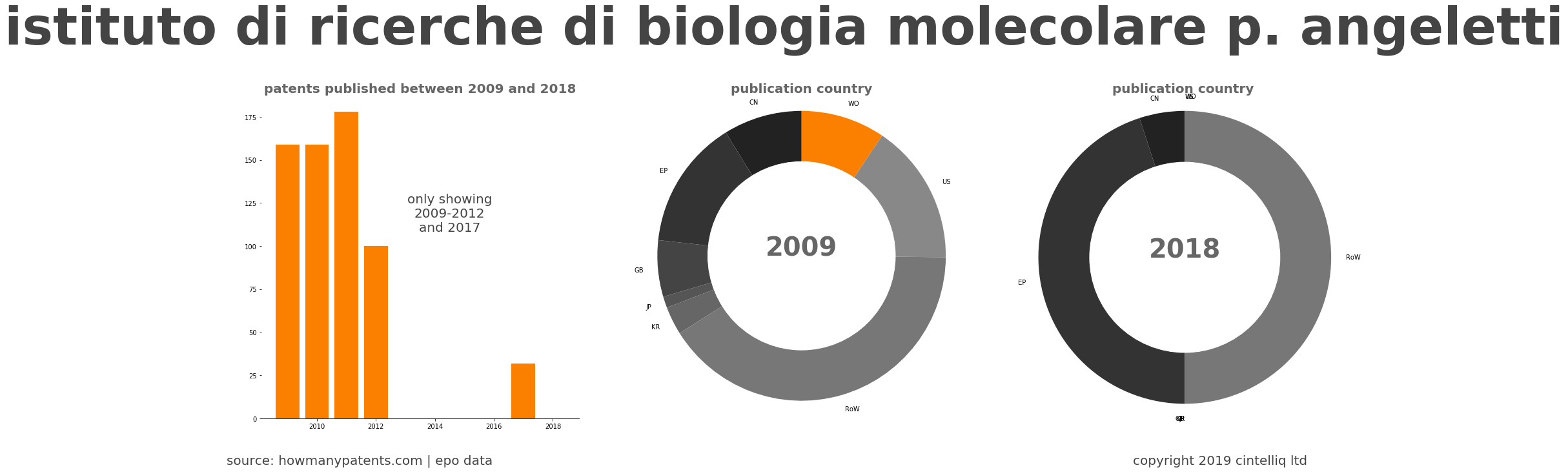 summary of patents for Istituto Di Ricerche Di Biologia Molecolare P. Angeletti