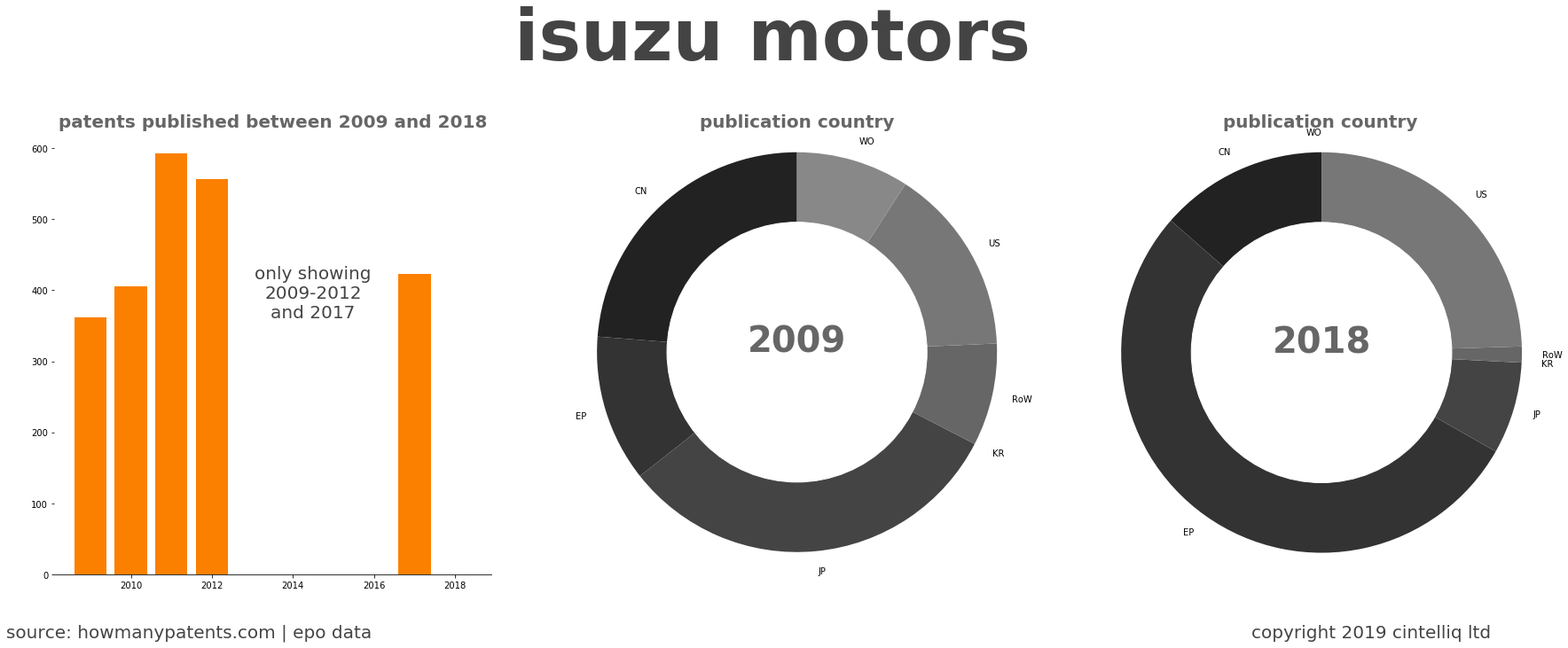 summary of patents for Isuzu Motors