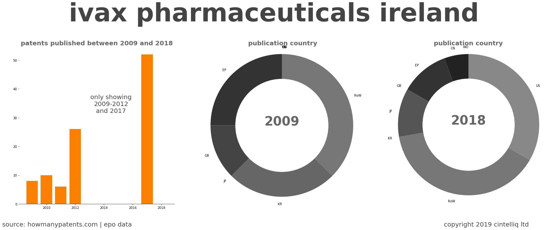 summary of patents for Ivax Pharmaceuticals Ireland